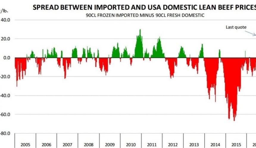 Imported vs US domestic lean beef price spread reaches five-year high