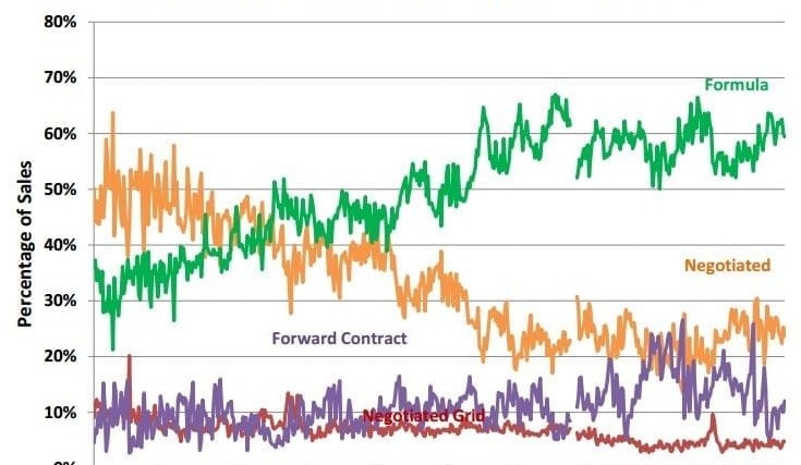 Big shift towards ‘formula’ pricing in US feedlot cattle