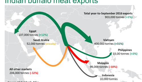 India leading global beef exports