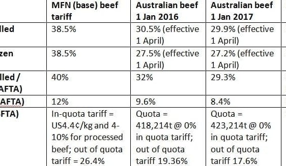2017 tariff adjustments provide further export impetus for Australia