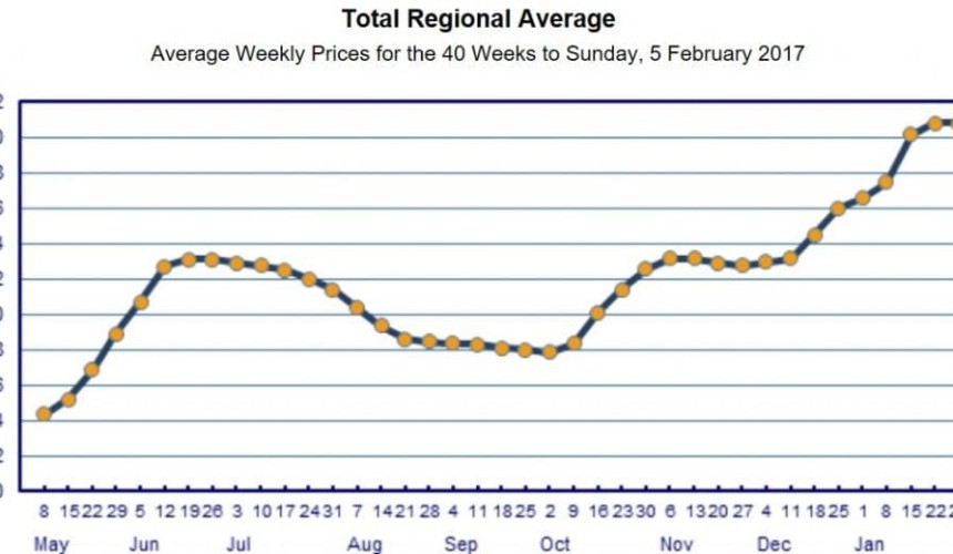 Sharp rise in diesel fuel prices in regional areas