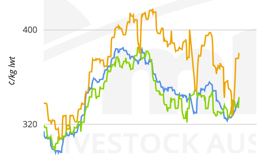 Restocker indicator surges again on rain