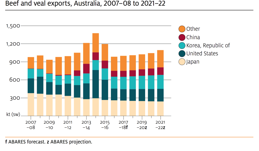 Saleyard prices to remain firm for next 12 months: ABARES