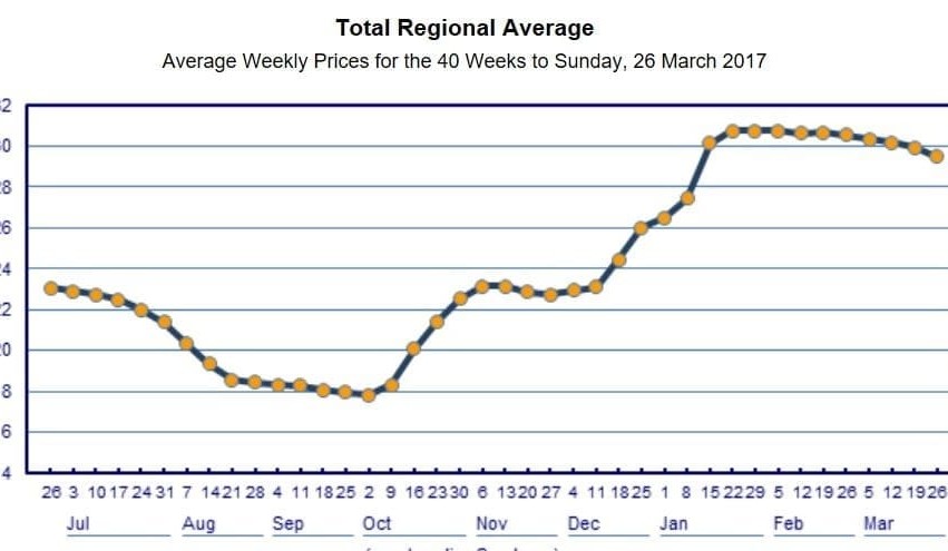 Diesel fuel prices find level of stability around 130c in regional areas