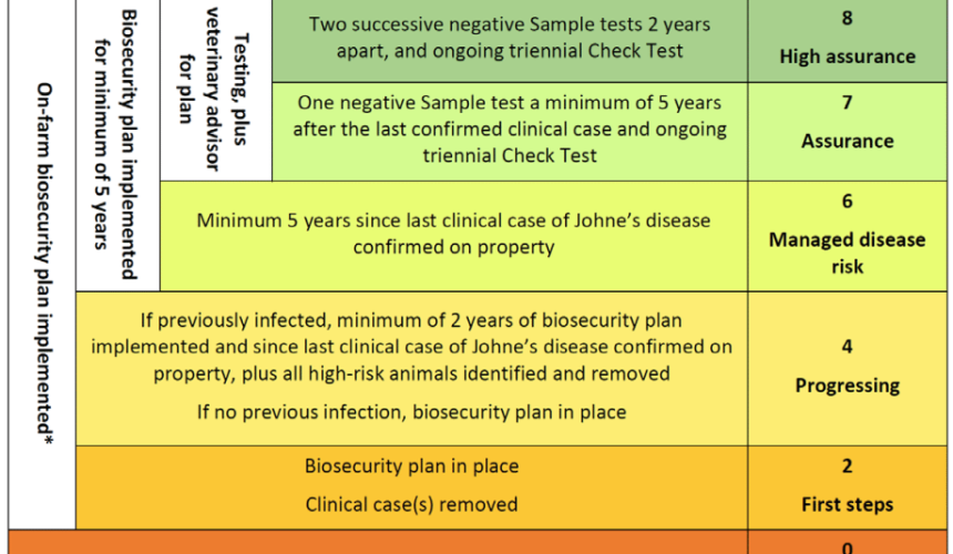 Johne’s: NT to adopt JBAS-6 entry requirements from July 1