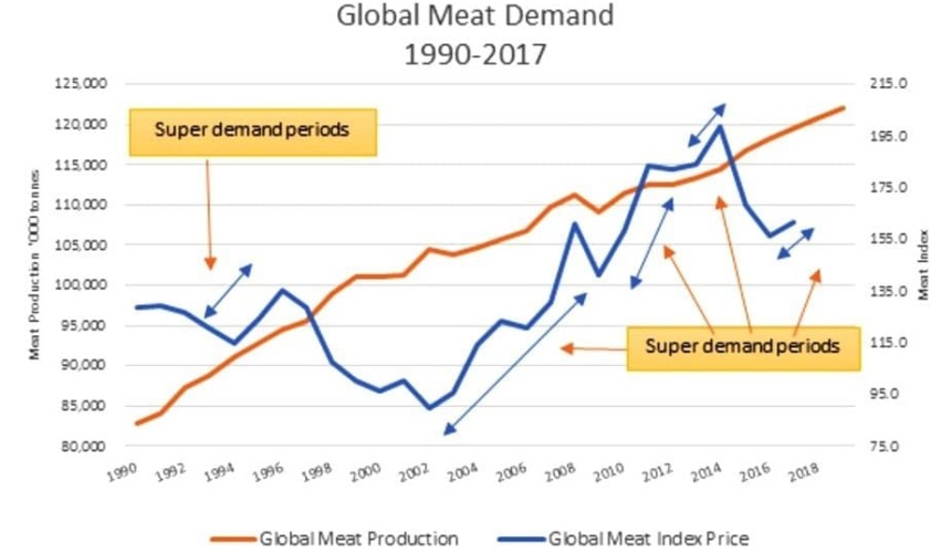 Are US and global meat markets entering a ‘super demand’ cycle for 2017/18?