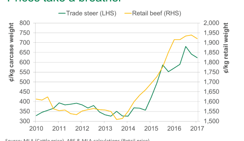 Retail prices ease as exports, cattle prices cool-off