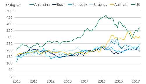 US cattle prices outpace Australia, South America