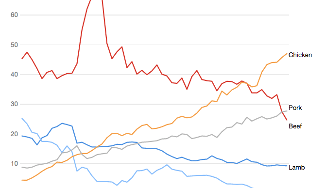 Three charts showing Australia’s changing meat eating habits