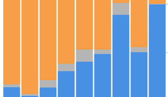 Three charts showing the NBN and Australia’s digital divide