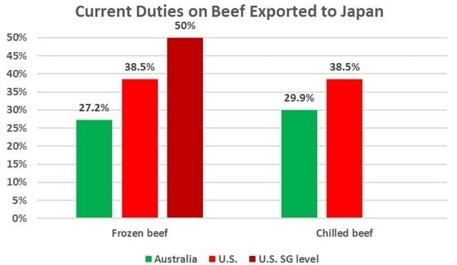 US beef exporters challenge thinking behind Japan’s stiff tariff hike