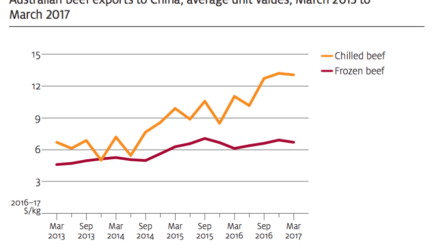Chilled beef exports to China heat up: ABARES