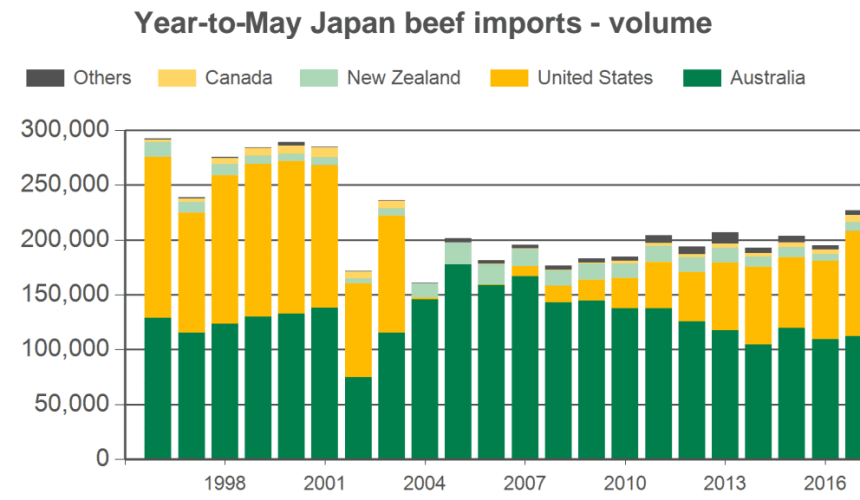 Japan beef imports approaching pre-BSE levels – but what does it mean for tariffs?