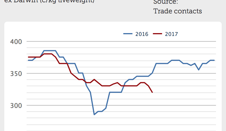 Live export prices ease under A$ pressure