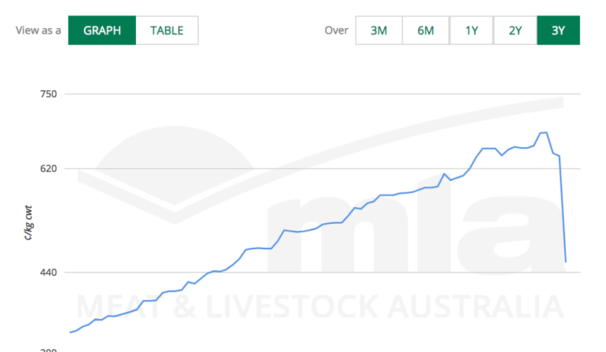 Why did goat prices suddenly fall off a cliff?