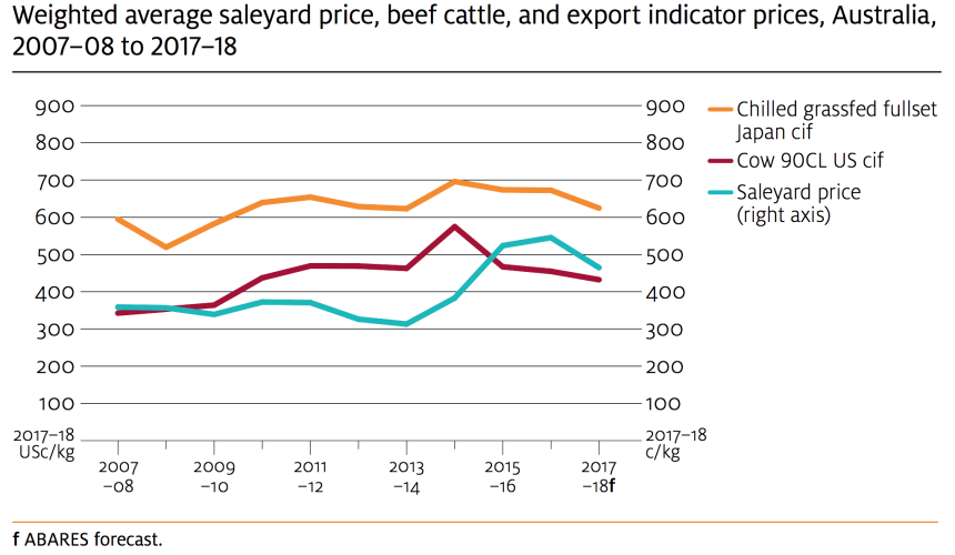 ABARES winds down saleyard price forecast