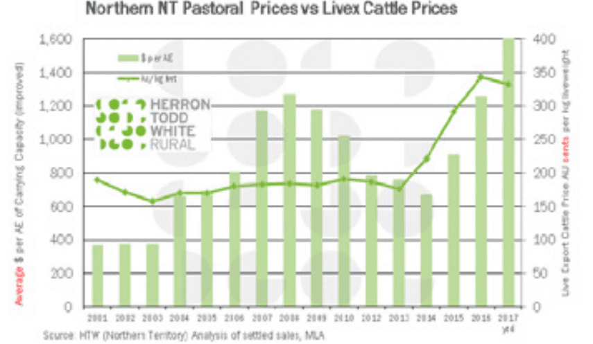 Property: Has NT market peaked? Recent sales suggest confidence still strong