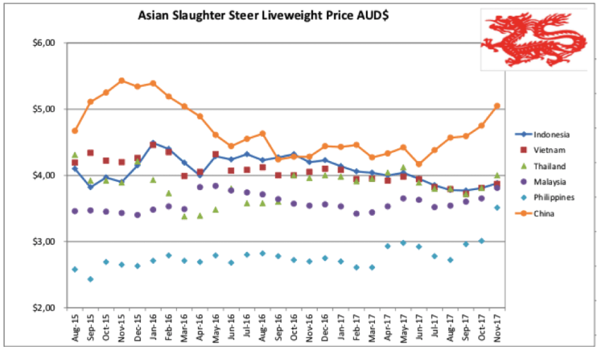SE Asia Report: Signs Indonesia is moving to cease imports of Indian Buffalo meat