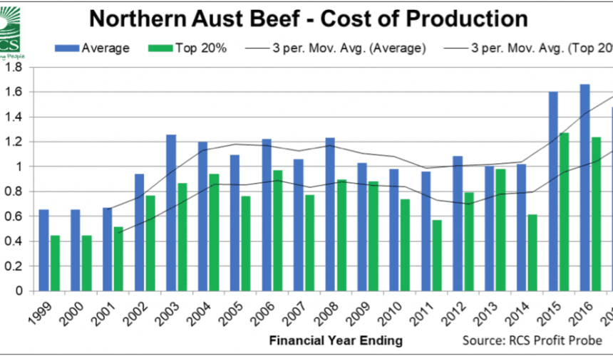 Beef’s cost of production falls in 2017, however profit does too