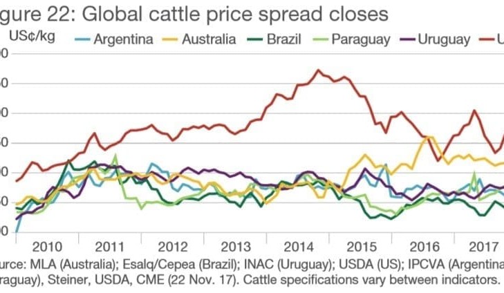 Global export competition to challenge cattle prices in 2018