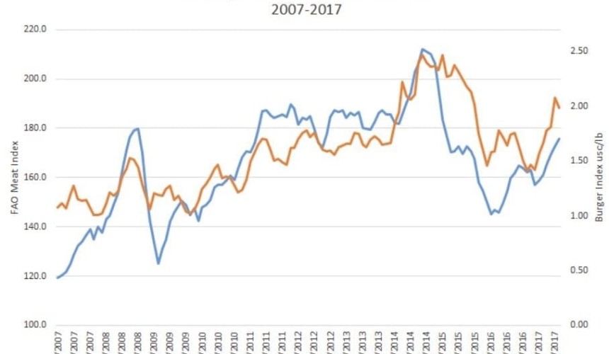 Is Australian beef still facing a ‘Super Demand’ cycle?