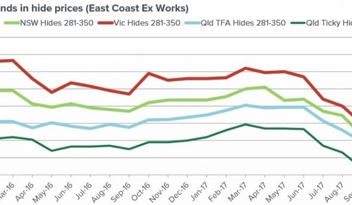 What’s behind depressed cattle hide values?