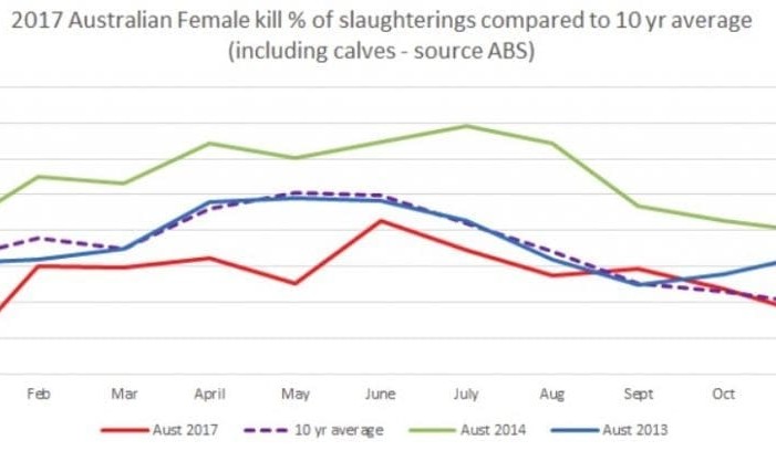 Is Australia’s beef herd again entering liquidation phase?
