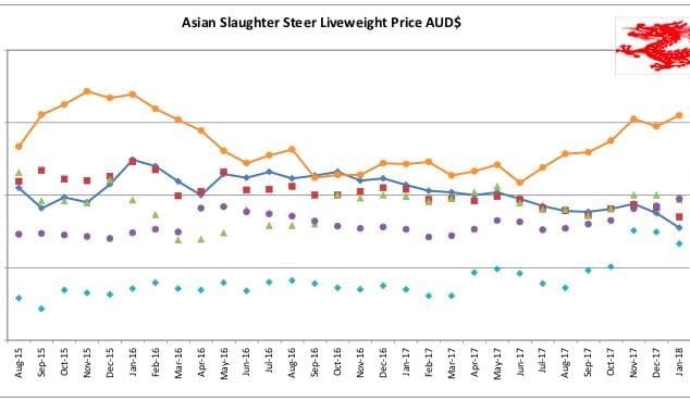 SE Asia report: Lower Indo imports likely in 2018 | China prices climb