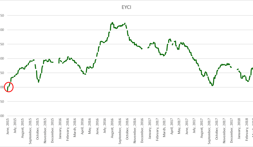 EYCI crashes through 500c/kg barrier, under weather and meat market pressure