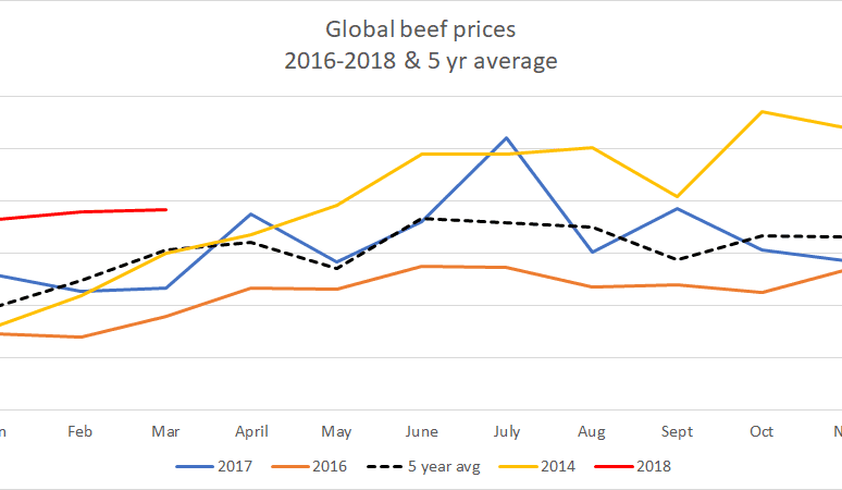 First quarter global beef prices 6pc higher, as volume grows