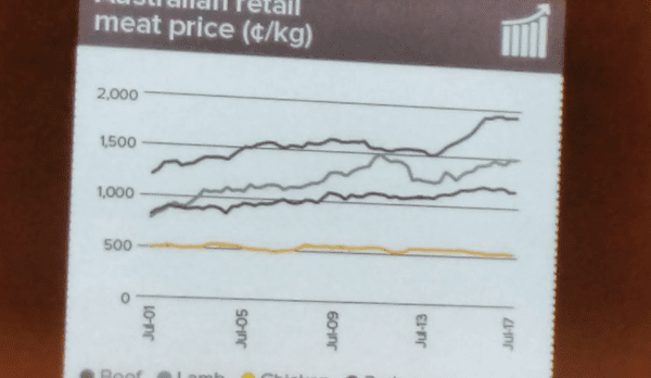 Chicken winning the consumption battle, but at what price?