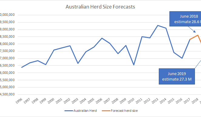 Eastern Australia’s dry conditions reach critical stage, as liquidation sets in