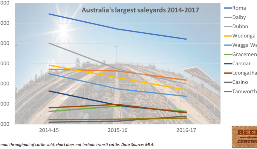Saleyard projects win federal funding