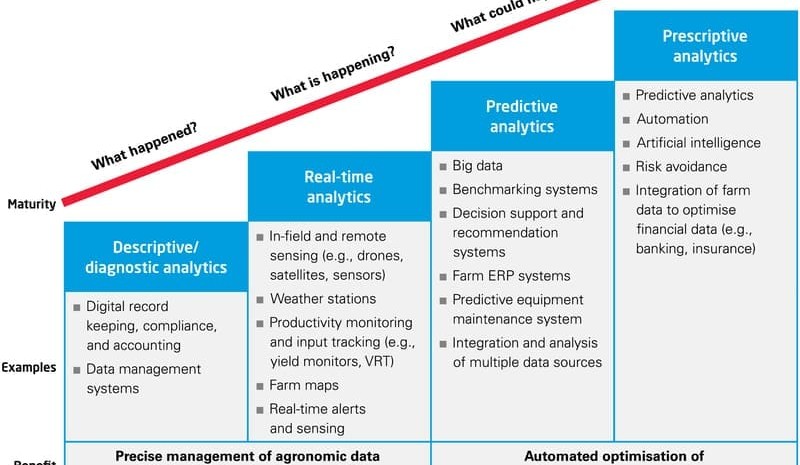 Advancing digital agriculture, from point solutions to platforms