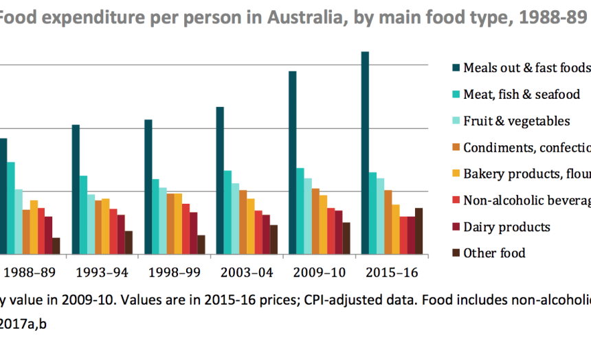 Australians eating out more, importing more food: ABARES report