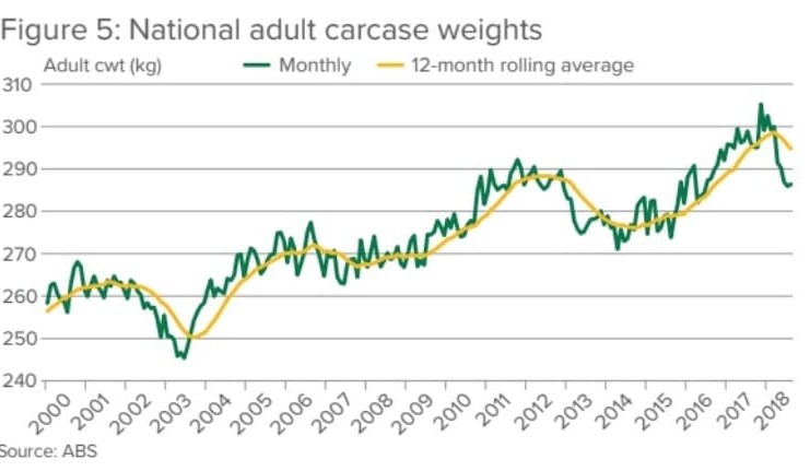 Drought-driven beef production up 6pc on last year