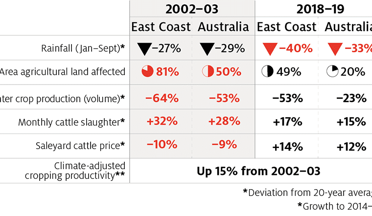 ABARES update puts 2018 drought in perspective
