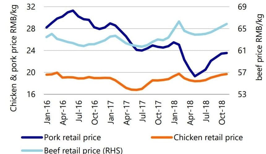 Beef prices in China hit record highs