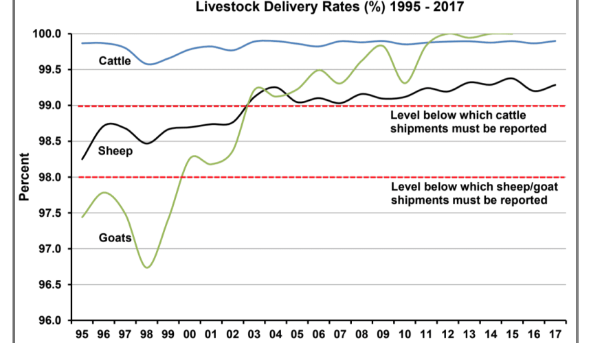 Report shows improving livex transport performance rates