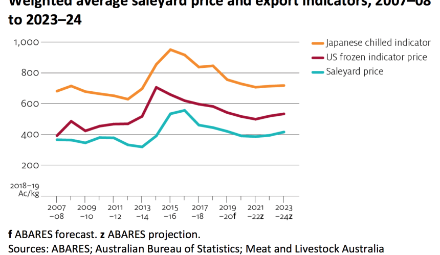ABARES 2019 cattle price and production outlook