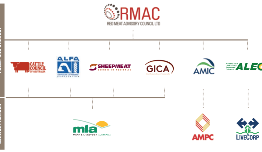 Appetite strong for red meat sector reform