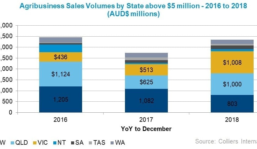 Property: $5 million-plus deals not affected by drought, Colliers says
