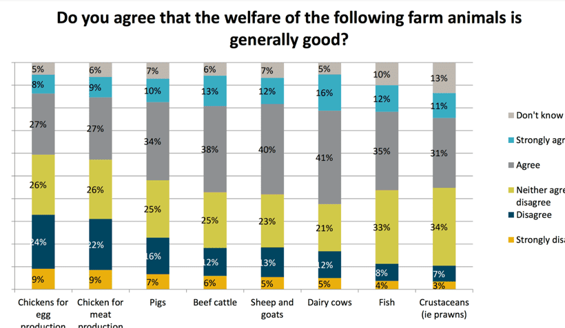 Activists aside, how does the general public view farm animal welfare?