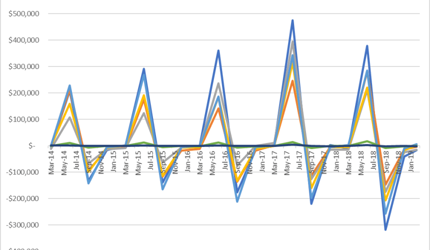 $1.2 billion drawdown shows FMD scheme is working