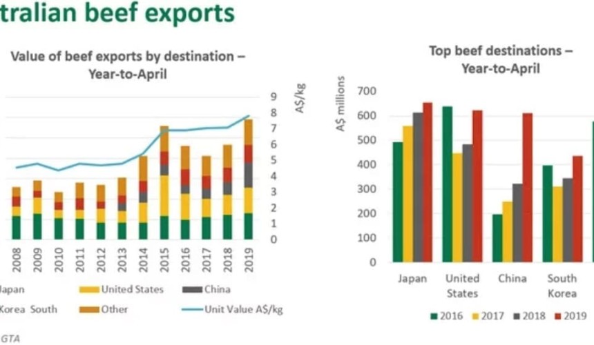 Red meat export values hitting record highs