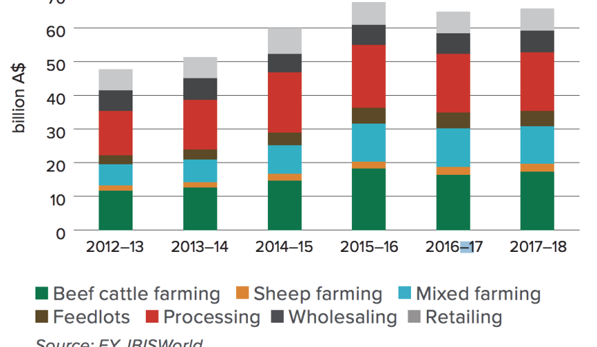 State of the red meat industry report 2019 released