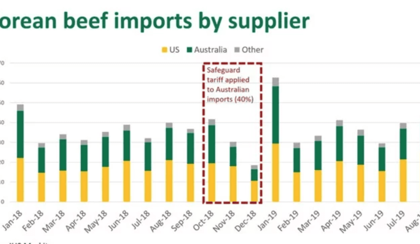 Korean beef safeguard set to trigger