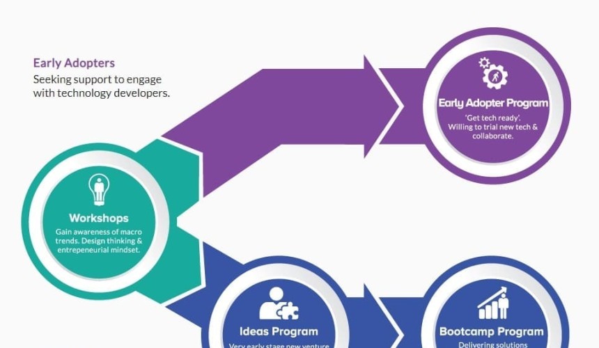 Early adopter program aims to link farmers with agtech providers