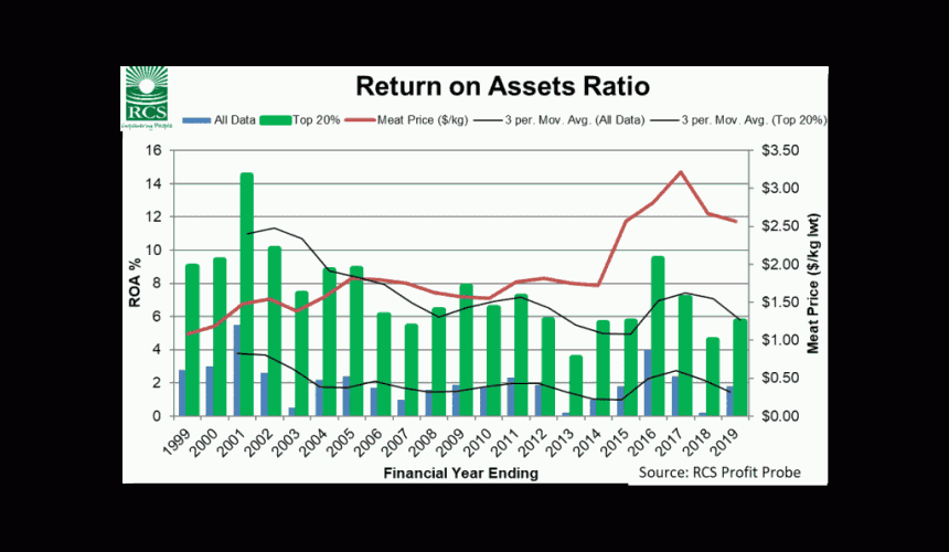 What sets the top 20pc of profit performers apart? RCS examines the year’s performance
