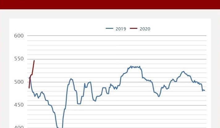 EYCI’s sharp rise driven by recent rain